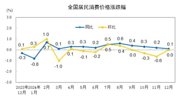 网上配资查询 2024年12月核心CPI同比上涨0.4% 全年CPI同比上涨0.2%